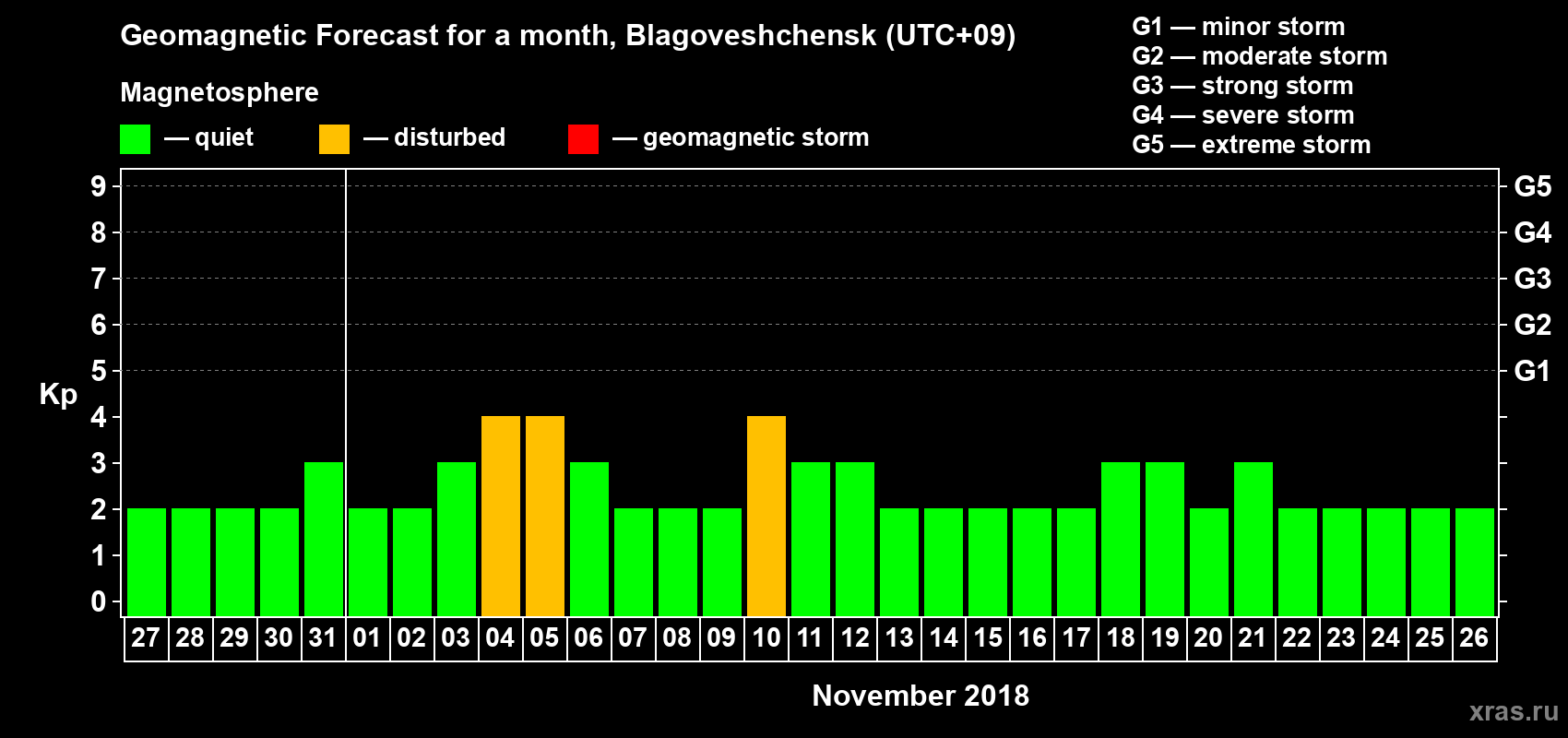 Forecast of the daily maximal value of geomagnetic index Kp for <b>1 month</b> (31 days) <b>from Oct 27, 2018 to Nov 26, 2018</b>