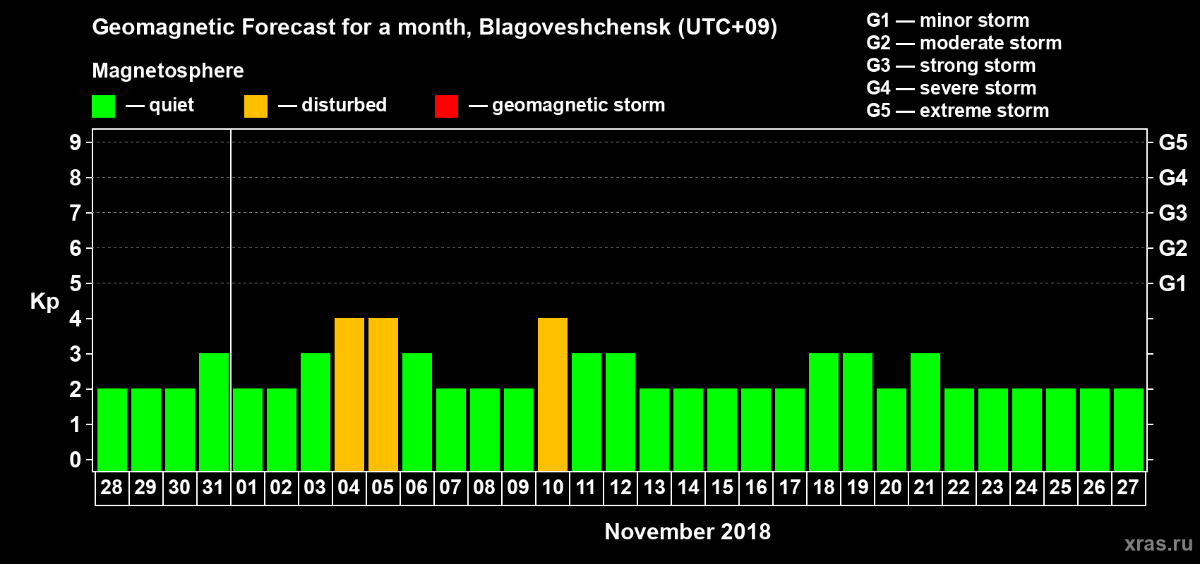 Forecast of the daily maximal value of geomagnetic index Kp for <b>1 month</b> (31 days) <b>from Oct 28, 2018 to Nov 27, 2018</b>