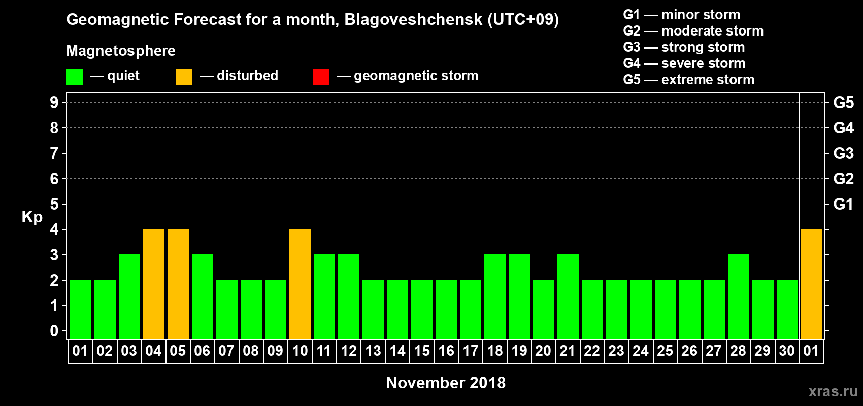 Forecast of the daily maximal value of geomagnetic index Kp for <b>1 month</b> (31 days) <b>from Nov 01, 2018 to Dec 01, 2018</b>