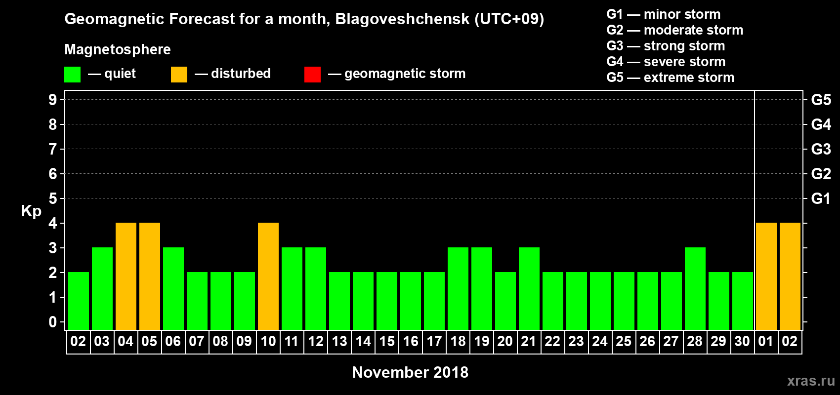 Forecast of the daily maximal value of geomagnetic index Kp for <b>1 month</b> (31 days) <b>from Nov 02, 2018 to Dec 02, 2018</b>