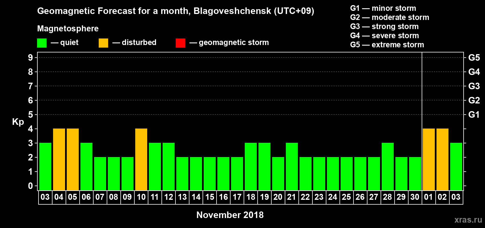 Forecast of the daily maximal value of geomagnetic index Kp for <b>1 month</b> (31 days) <b>from Nov 03, 2018 to Dec 03, 2018</b>