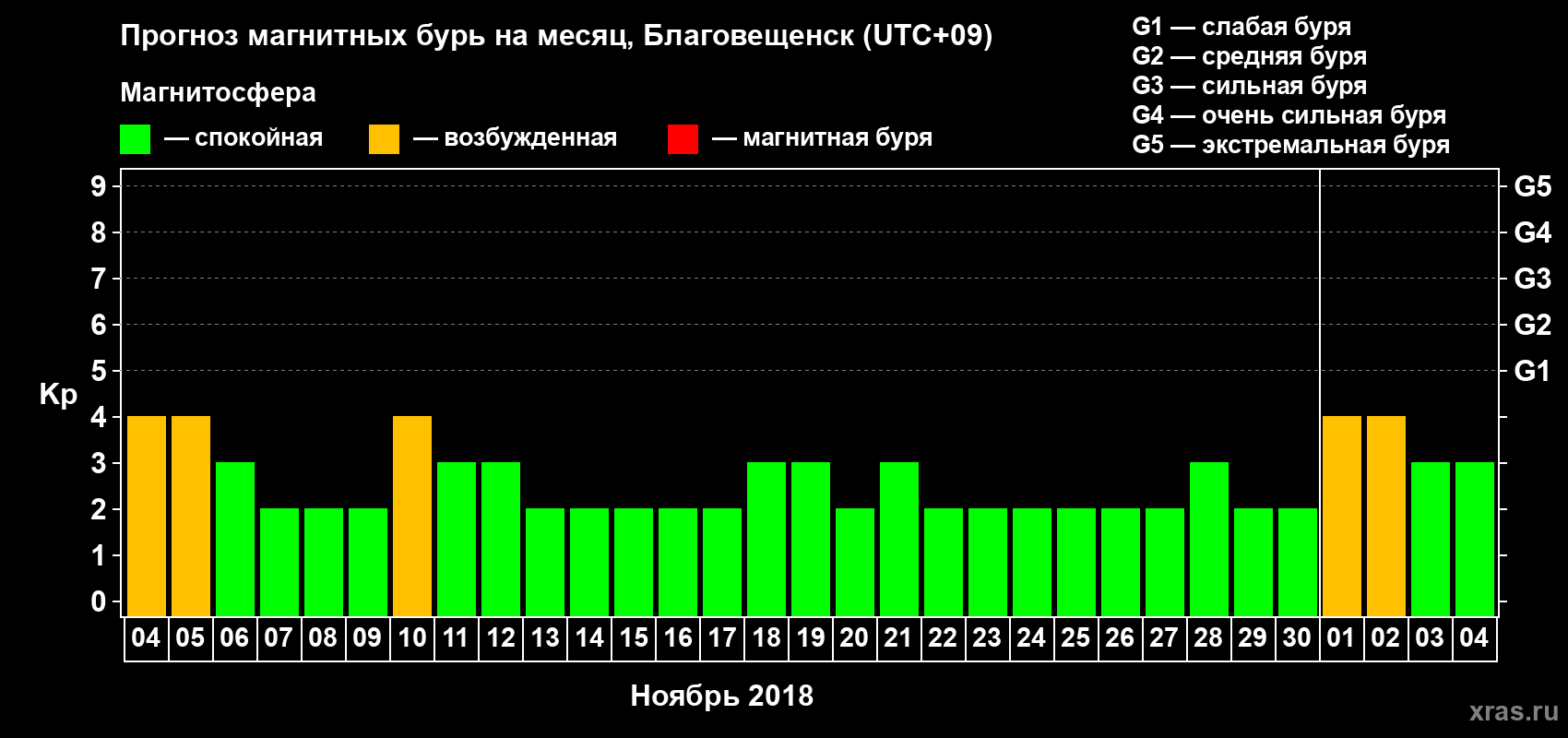 Прогноз максимального суточного геомагнитного индекса Kp на <b>1 месяц</b> (31 день) <b>с 04 ноября по 04 декабря 2018 г</b>
