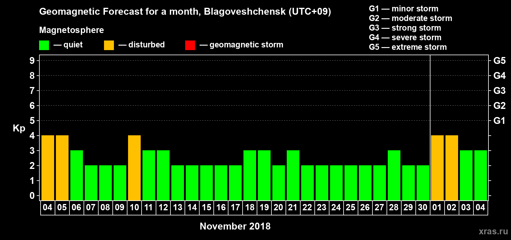 Forecast of the daily maximal value of geomagnetic index Kp for <b>1 month</b> (31 days) <b>from Nov 04, 2018 to Dec 04, 2018</b>