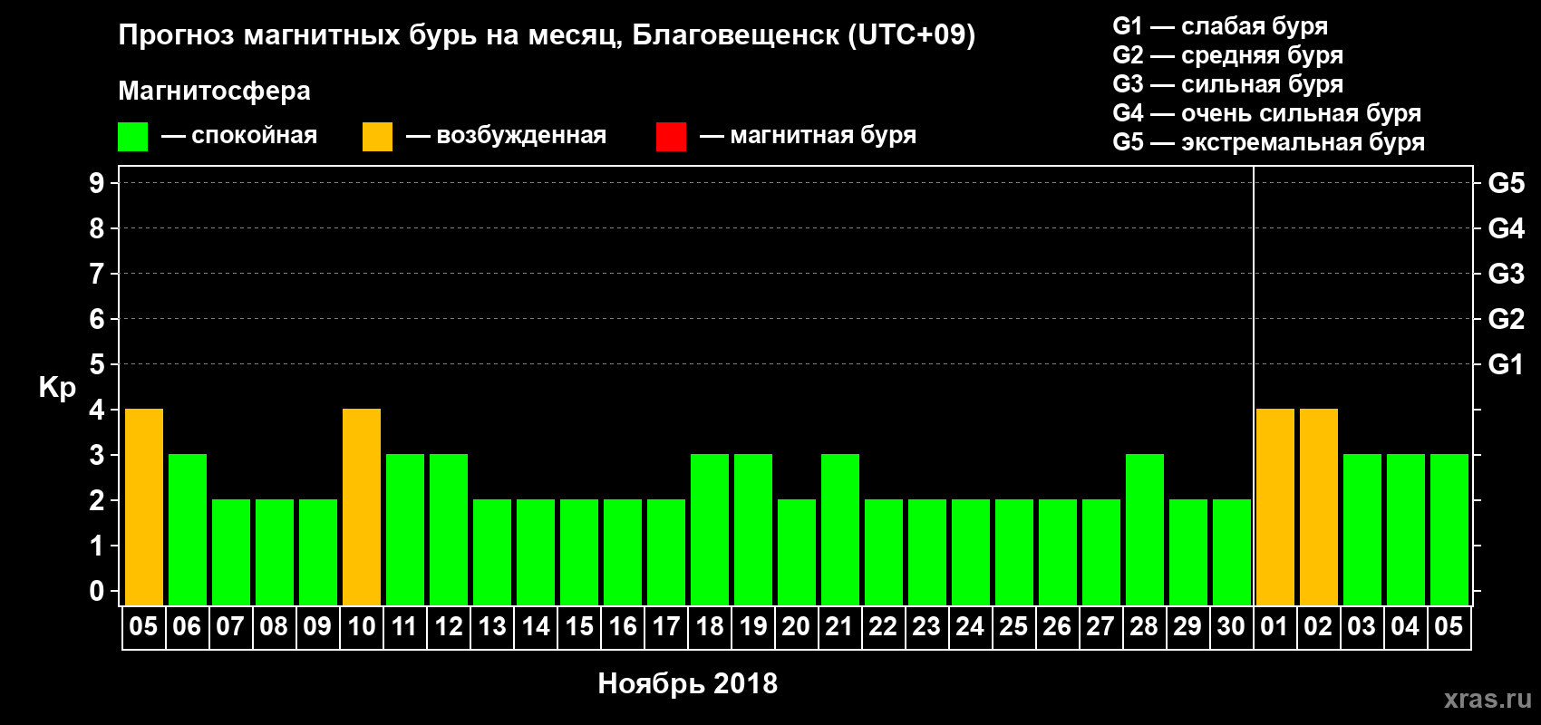 Прогноз максимального суточного геомагнитного индекса Kp на <b>1 месяц</b> (31 день) <b>с 05 ноября по 05 декабря 2018 г</b>
