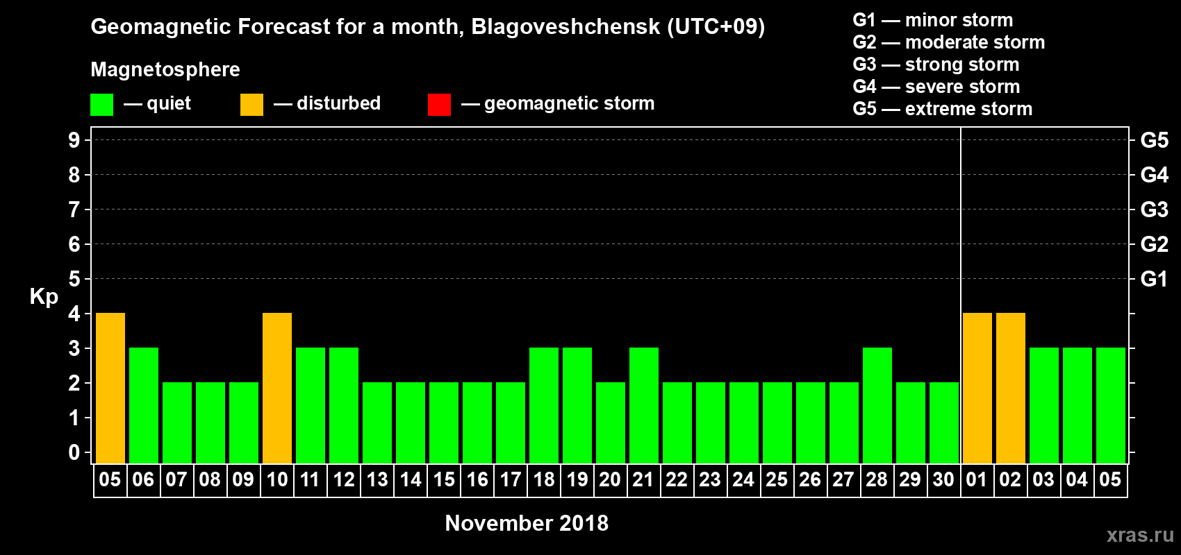 Forecast of the daily maximal value of geomagnetic index Kp for <b>1 month</b> (31 days) <b>from Nov 05, 2018 to Dec 05, 2018</b>
