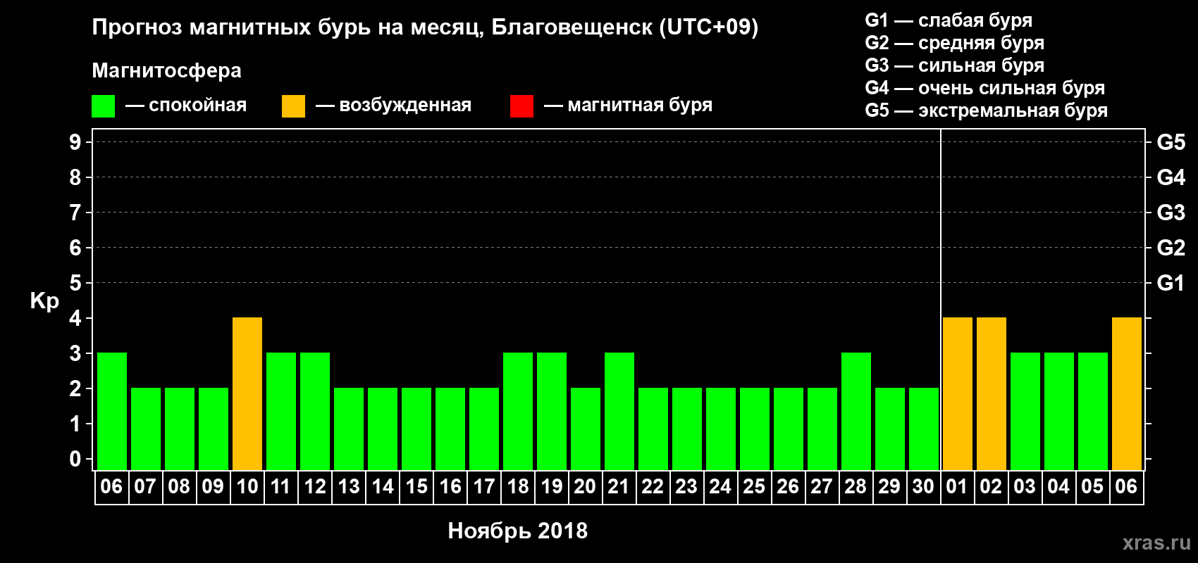 Прогноз максимального суточного геомагнитного индекса Kp на <b>1 месяц</b> (31 день) <b>с 06 ноября по 06 декабря 2018 г</b>