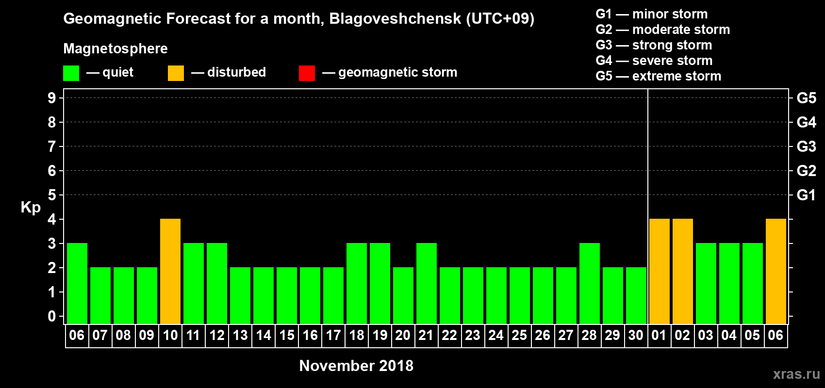 Forecast of the daily maximal value of geomagnetic index Kp for <b>1 month</b> (31 days) <b>from Nov 06, 2018 to Dec 06, 2018</b>