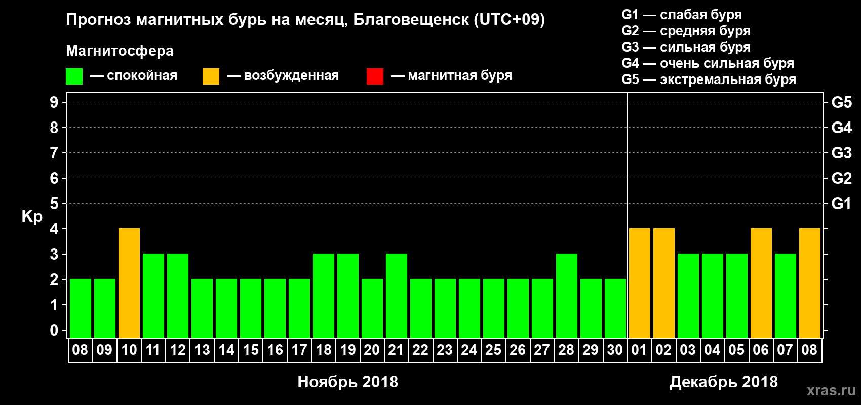 Прогноз максимального суточного геомагнитного индекса Kp на <b>1 месяц</b> (31 день) <b>с 08 ноября по 08 декабря 2018 г</b>