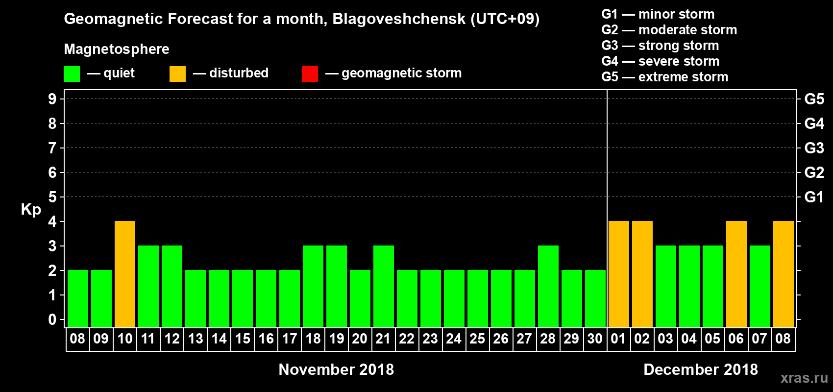 Forecast of the daily maximal value of geomagnetic index Kp for <b>1 month</b> (31 days) <b>from Nov 08, 2018 to Dec 08, 2018</b>