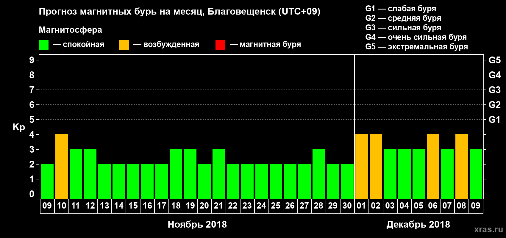 Прогноз максимального суточного геомагнитного индекса Kp на <b>1 месяц</b> (31 день) <b>с 09 ноября по 09 декабря 2018 г</b>