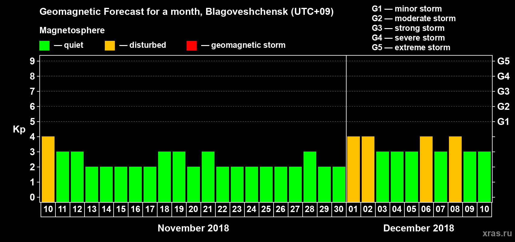 Forecast of the daily maximal value of geomagnetic index Kp for <b>1 month</b> (31 days) <b>from Nov 10, 2018 to Dec 10, 2018</b>