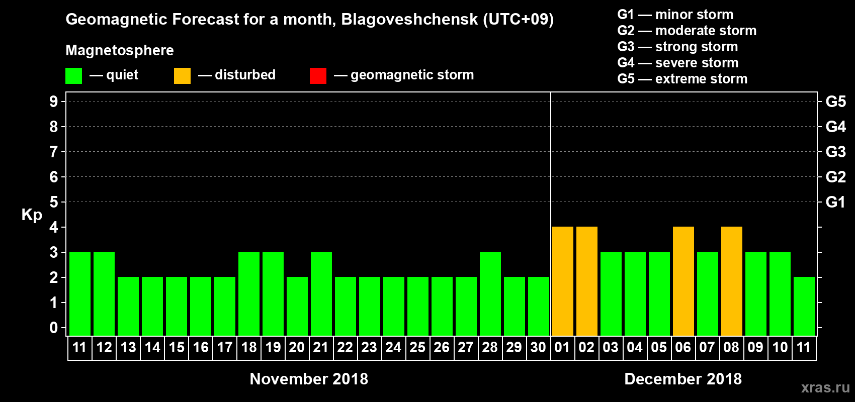 Forecast of the daily maximal value of geomagnetic index Kp for <b>1 month</b> (31 days) <b>from Nov 11, 2018 to Dec 11, 2018</b>