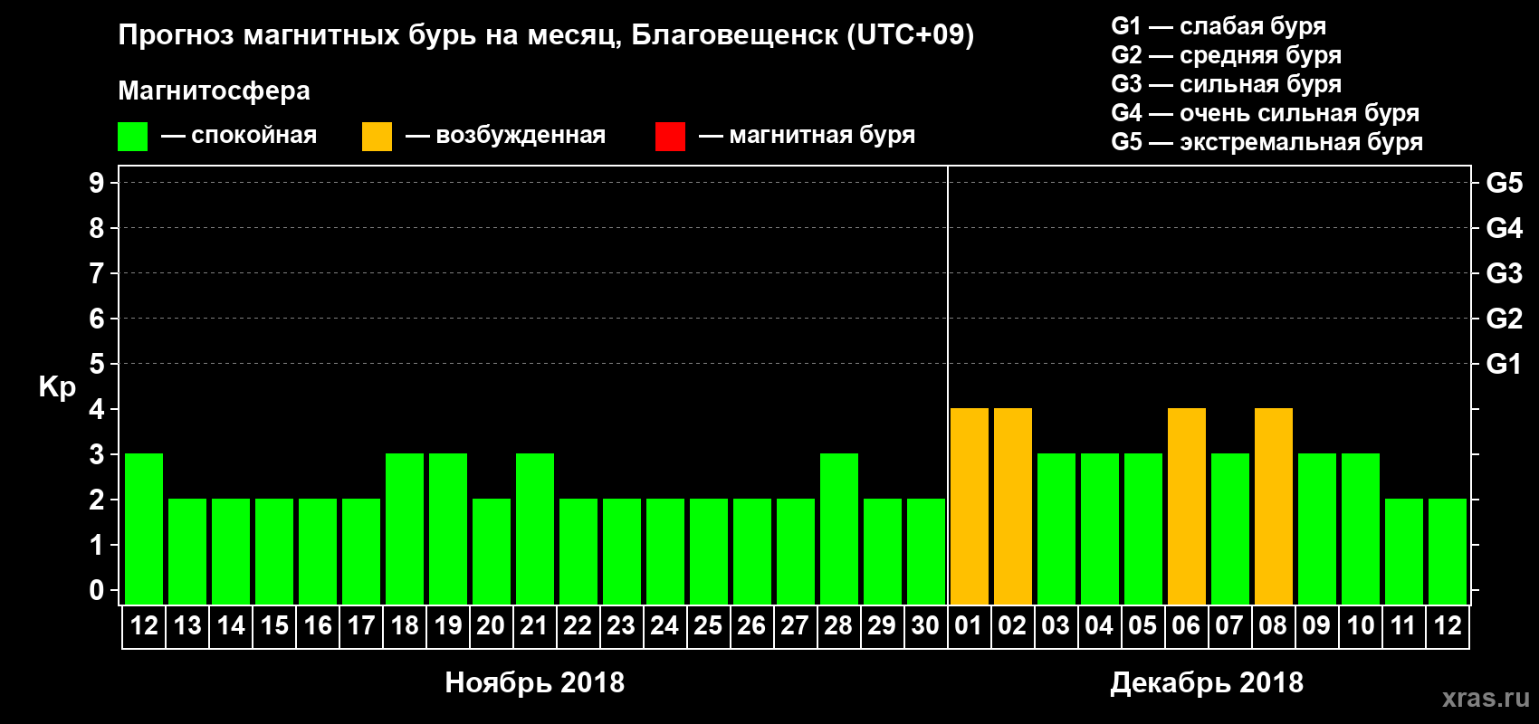 Прогноз максимального суточного геомагнитного индекса Kp на <b>1 месяц</b> (31 день) <b>с 12 ноября по 12 декабря 2018 г</b>