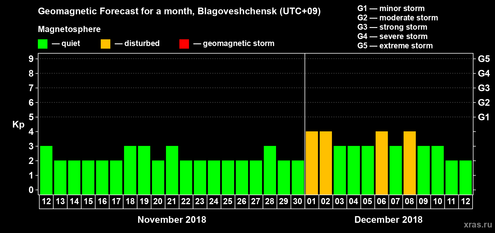 Forecast of the daily maximal value of geomagnetic index Kp for <b>1 month</b> (31 days) <b>from Nov 12, 2018 to Dec 12, 2018</b>