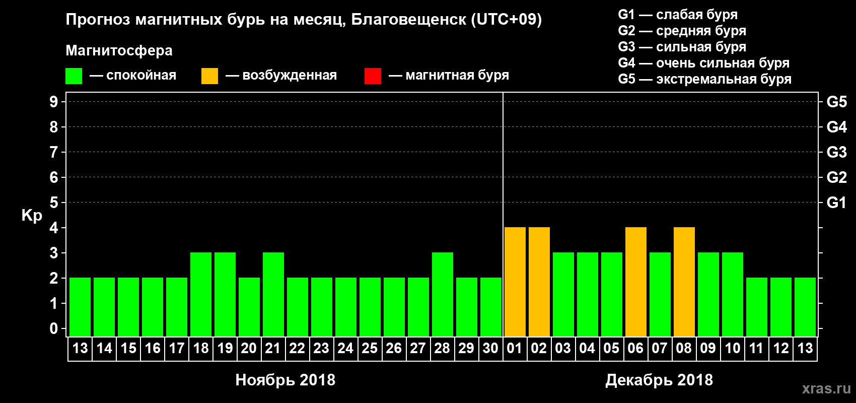 Прогноз максимального суточного геомагнитного индекса Kp на <b>1 месяц</b> (31 день) <b>с 13 ноября по 13 декабря 2018 г</b>