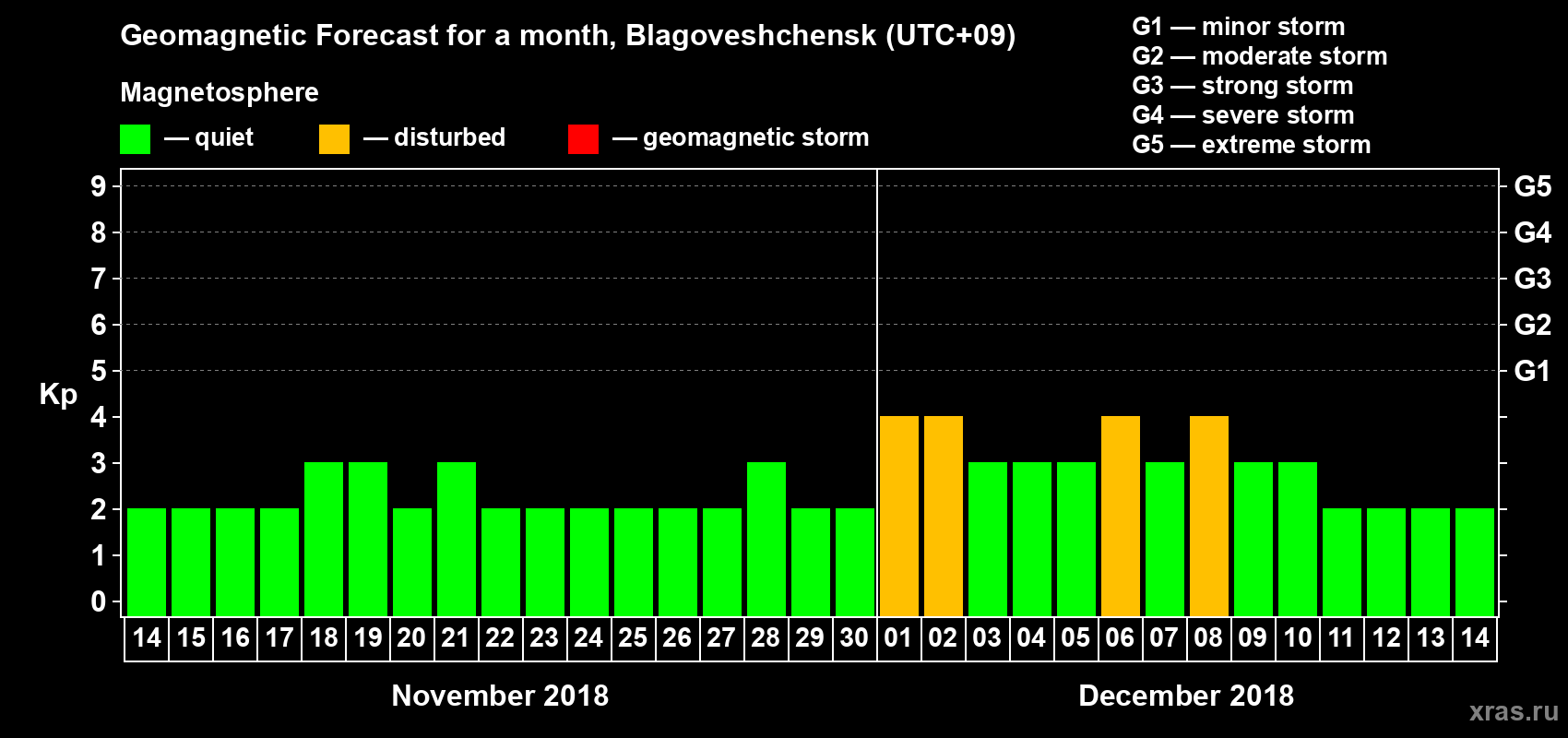 Forecast of the daily maximal value of geomagnetic index Kp for <b>1 month</b> (31 days) <b>from Nov 14, 2018 to Dec 14, 2018</b>
