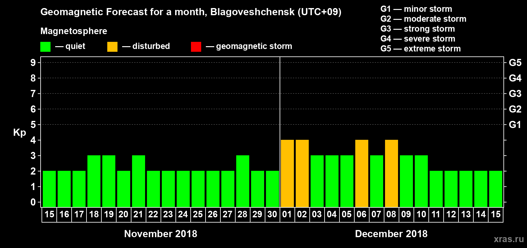 Forecast of the daily maximal value of geomagnetic index Kp for <b>1 month</b> (31 days) <b>from Nov 15, 2018 to Dec 15, 2018</b>