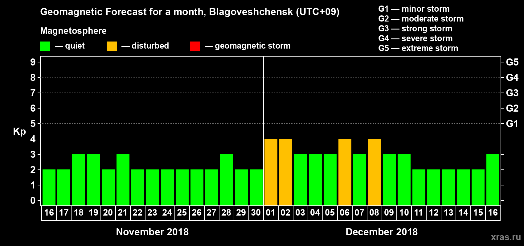 Forecast of the daily maximal value of geomagnetic index Kp for <b>1 month</b> (31 days) <b>from Nov 16, 2018 to Dec 16, 2018</b>