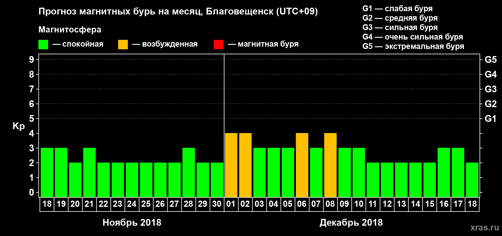 Прогноз максимального суточного геомагнитного индекса Kp на <b>1 месяц</b> (31 день) <b>с 18 ноября по 18 декабря 2018 г</b>