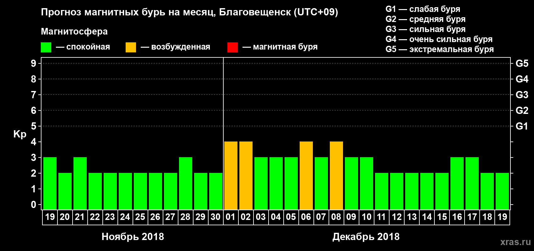 Прогноз максимального суточного геомагнитного индекса Kp на <b>1 месяц</b> (31 день) <b>с 19 ноября по 19 декабря 2018 г</b>