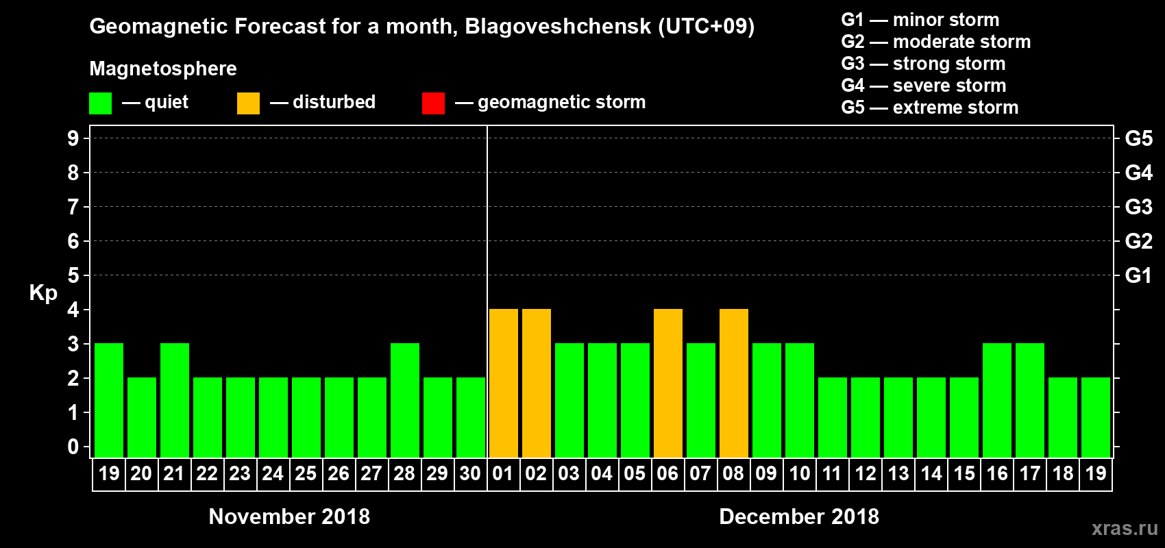 Forecast of the daily maximal value of geomagnetic index Kp for <b>1 month</b> (31 days) <b>from Nov 19, 2018 to Dec 19, 2018</b>