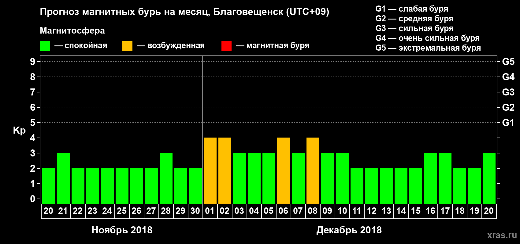 Прогноз максимального суточного геомагнитного индекса Kp на <b>1 месяц</b> (31 день) <b>с 20 ноября по 20 декабря 2018 г</b>