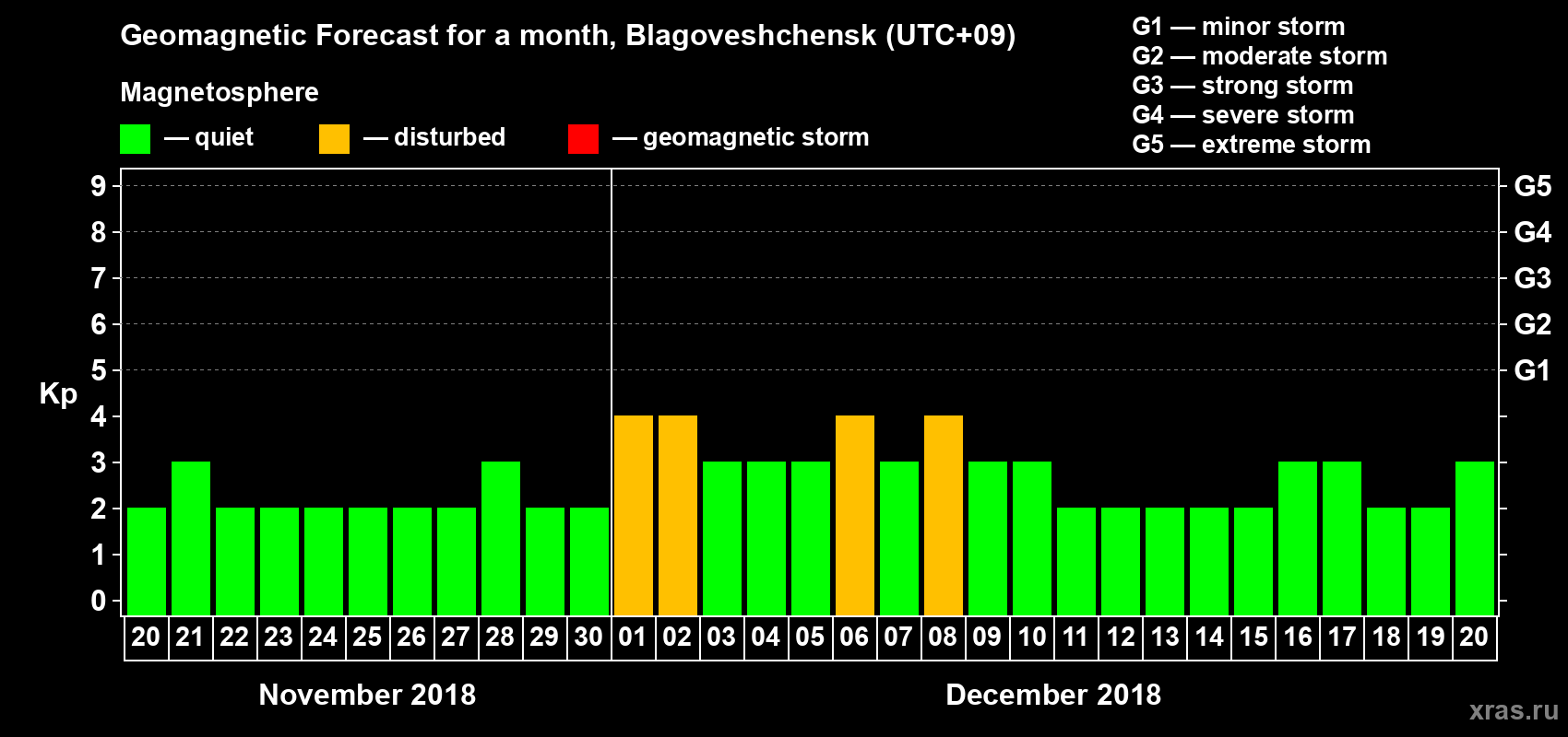 Forecast of the daily maximal value of geomagnetic index Kp for <b>1 month</b> (31 days) <b>from Nov 20, 2018 to Dec 20, 2018</b>