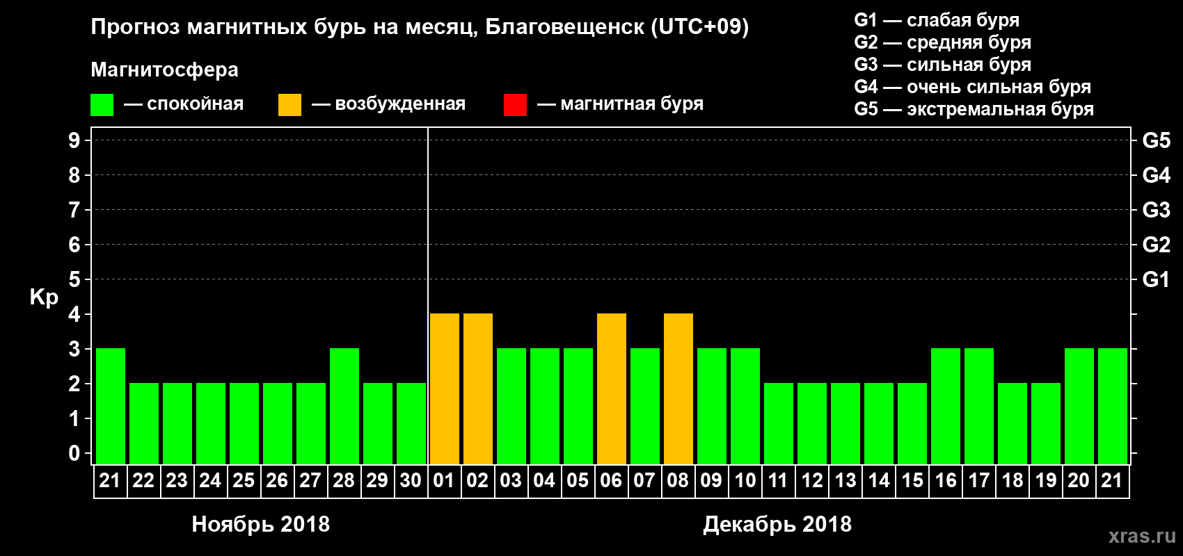 Прогноз максимального суточного геомагнитного индекса Kp на <b>1 месяц</b> (31 день) <b>с 21 ноября по 21 декабря 2018 г</b>