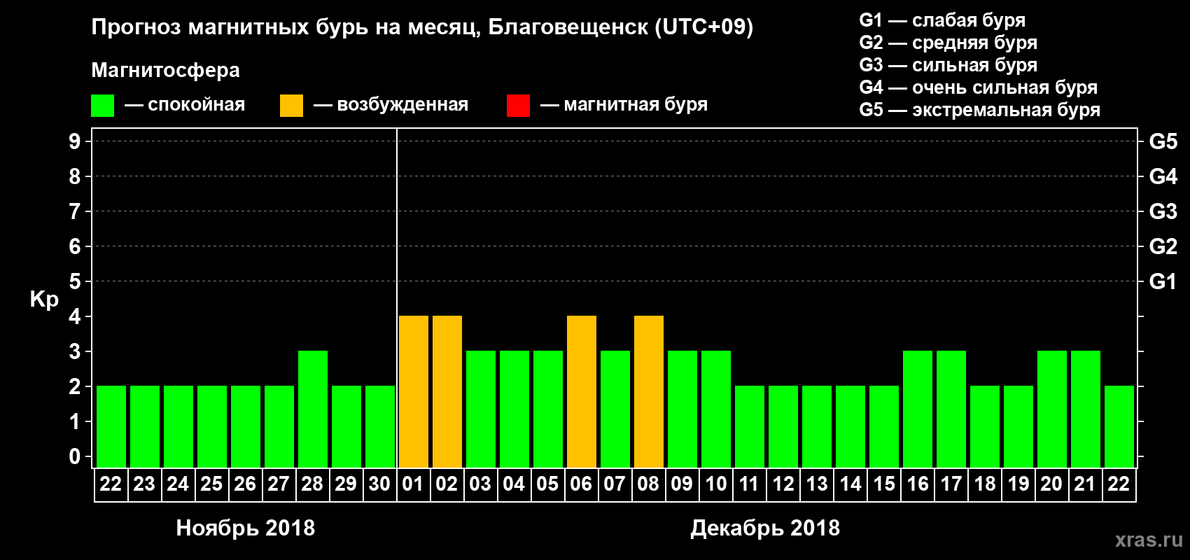 Прогноз максимального суточного геомагнитного индекса Kp на <b>1 месяц</b> (31 день) <b>с 22 ноября по 22 декабря 2018 г</b>