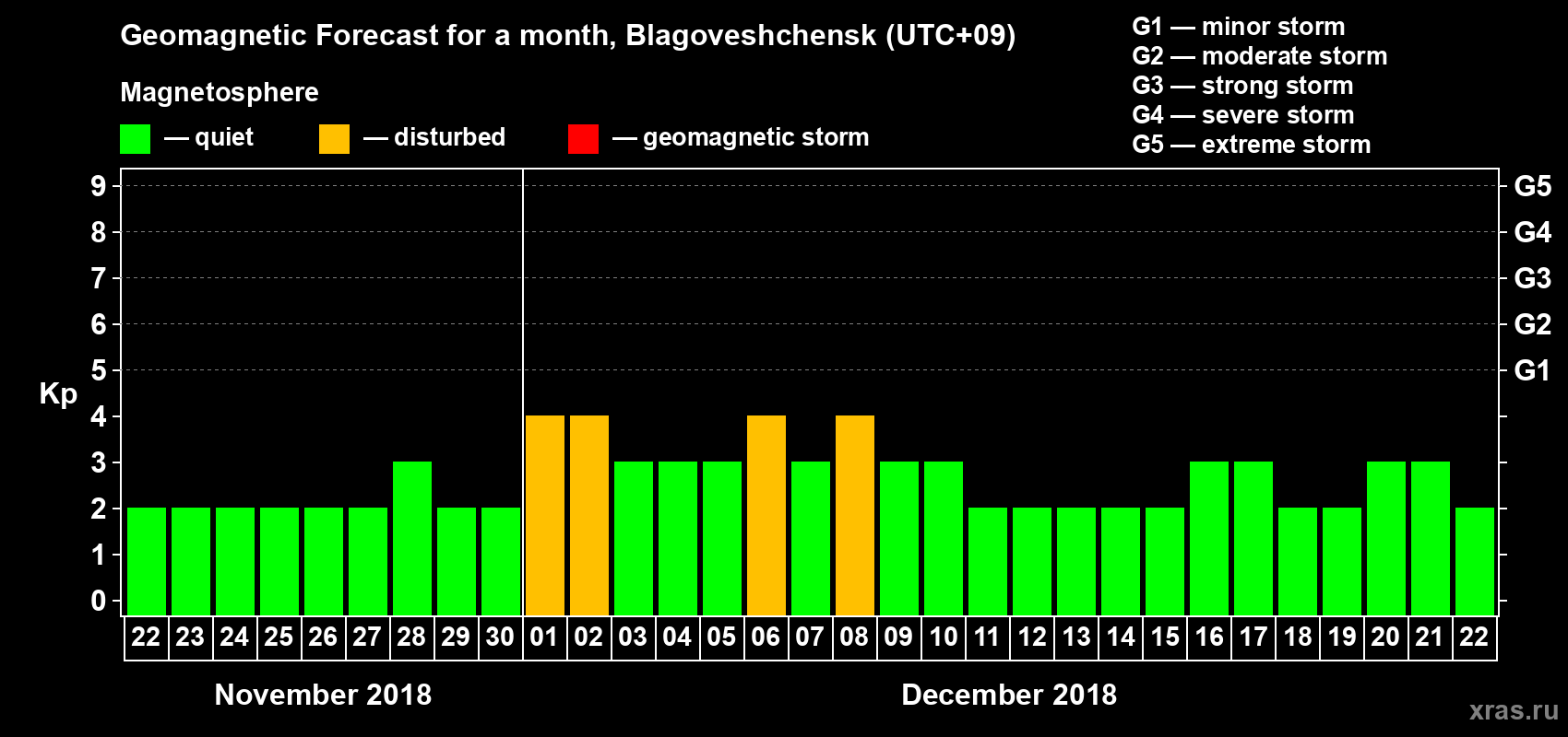 Forecast of the daily maximal value of geomagnetic index Kp for <b>1 month</b> (31 days) <b>from Nov 22, 2018 to Dec 22, 2018</b>