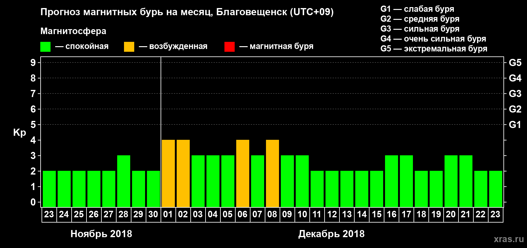 Прогноз максимального суточного геомагнитного индекса Kp на <b>1 месяц</b> (31 день) <b>с 23 ноября по 23 декабря 2018 г</b>