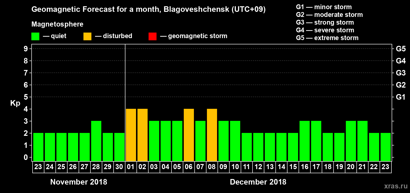 Forecast of the daily maximal value of geomagnetic index Kp for <b>1 month</b> (31 days) <b>from Nov 23, 2018 to Dec 23, 2018</b>