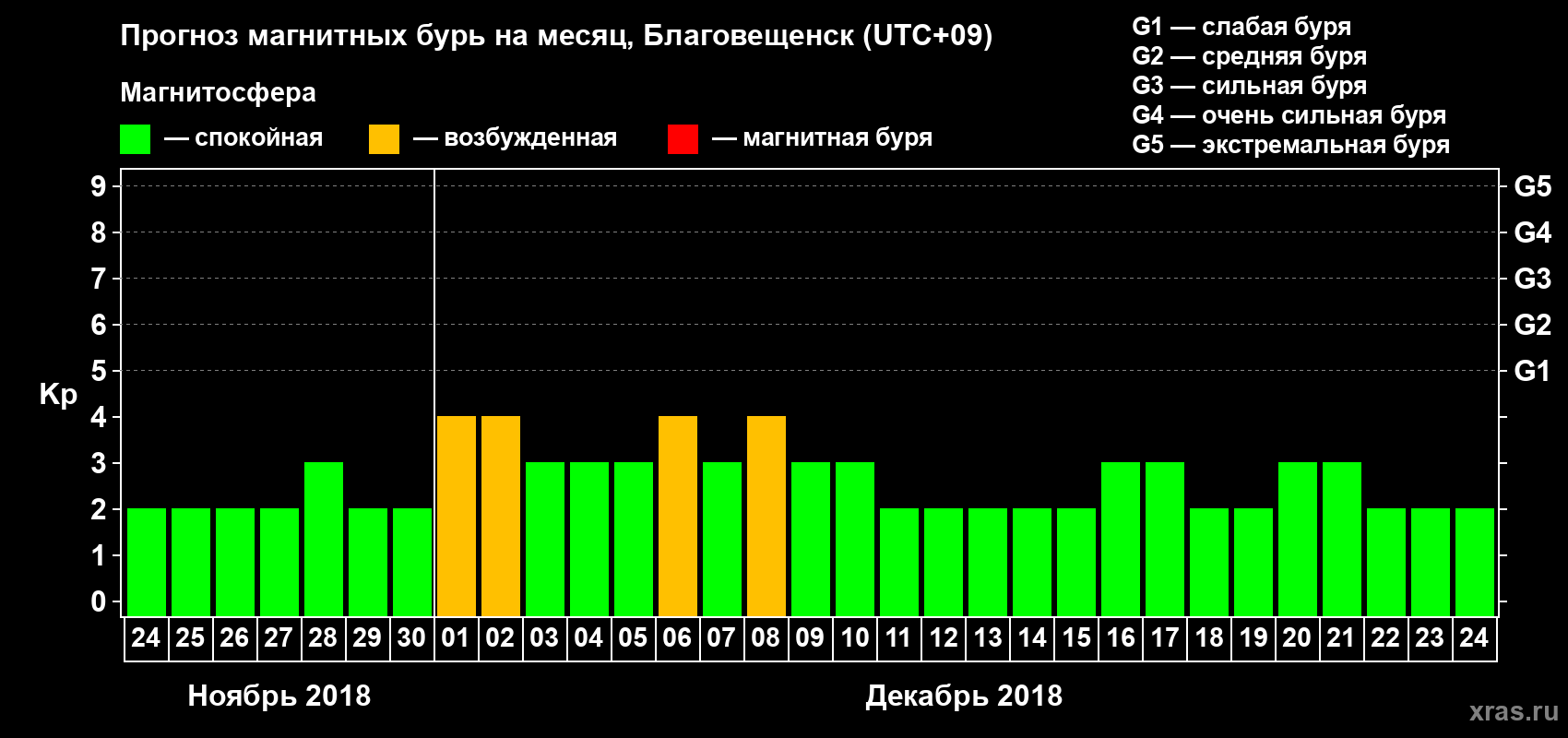 Прогноз максимального суточного геомагнитного индекса Kp на <b>1 месяц</b> (31 день) <b>с 24 ноября по 24 декабря 2018 г</b>