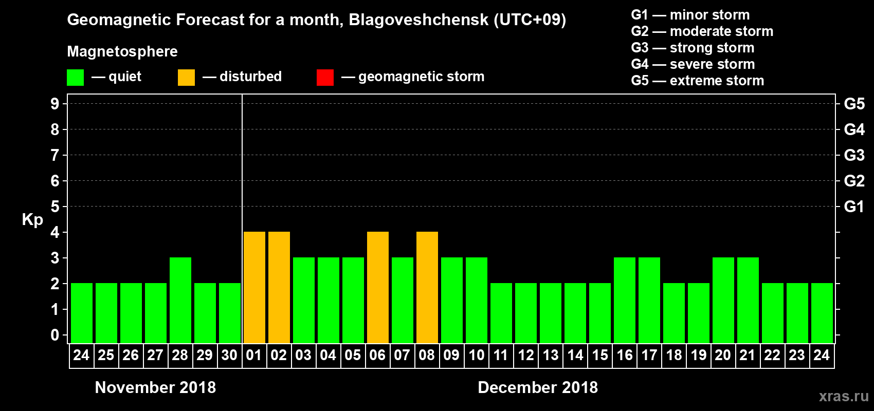 Forecast of the daily maximal value of geomagnetic index Kp for <b>1 month</b> (31 days) <b>from Nov 24, 2018 to Dec 24, 2018</b>