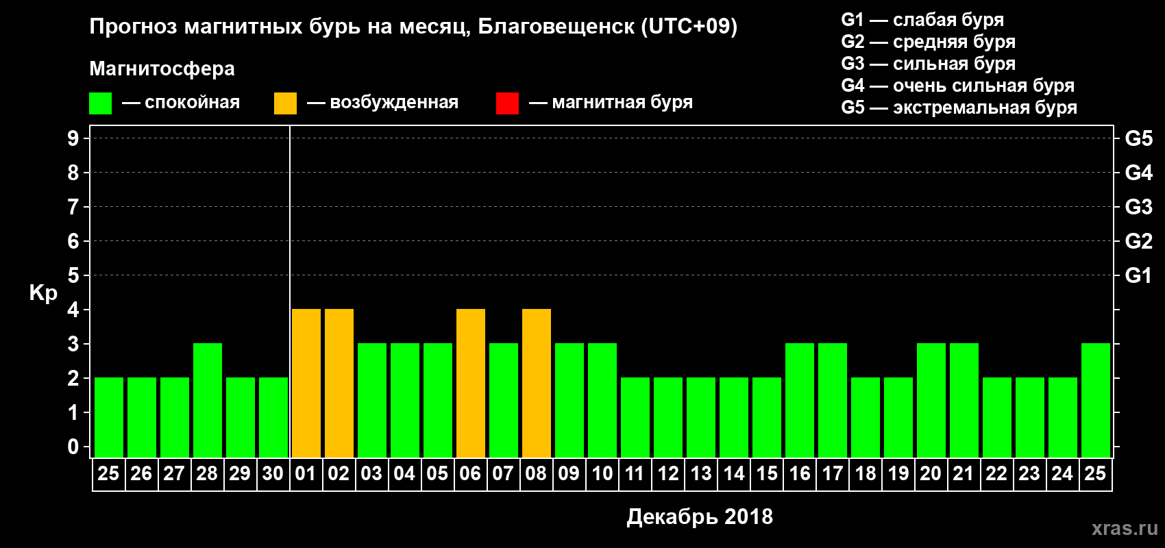 Прогноз максимального суточного геомагнитного индекса Kp на <b>1 месяц</b> (31 день) <b>с 25 ноября по 25 декабря 2018 г</b>