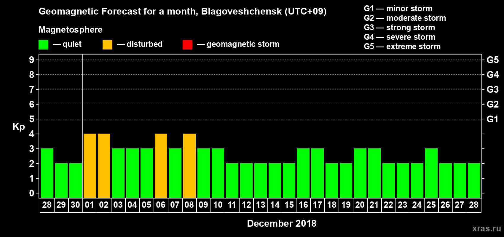 Forecast of the daily maximal value of geomagnetic index Kp for <b>1 month</b> (31 days) <b>from Nov 28, 2018 to Dec 28, 2018</b>