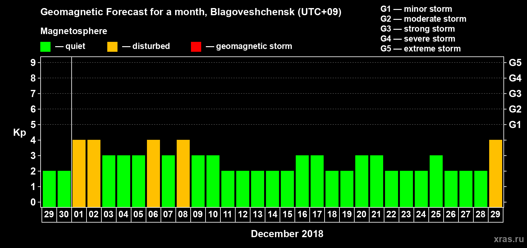 Forecast of the daily maximal value of geomagnetic index Kp for <b>1 month</b> (31 days) <b>from Nov 29, 2018 to Dec 29, 2018</b>