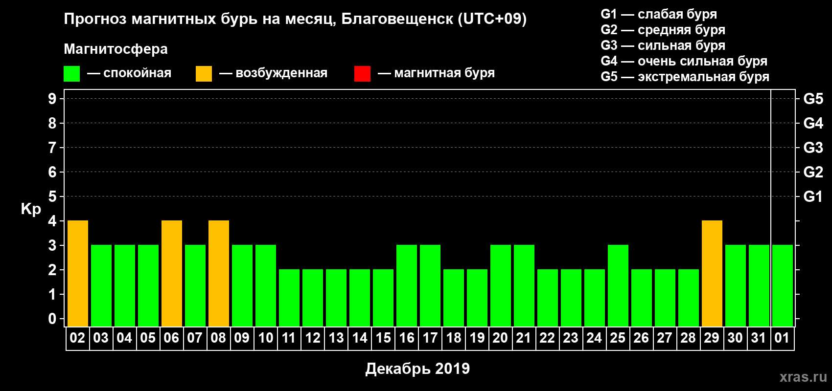Прогноз максимального суточного геомагнитного индекса Kp на <b>1 месяц</b> (31 день) <b>с 02 декабря 2018 г по 01 января 2019 г</b>