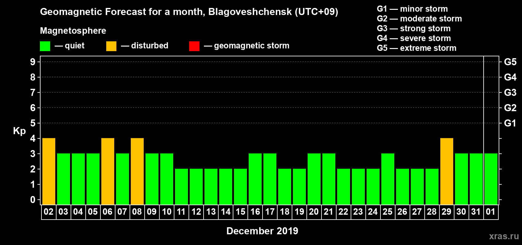 Forecast of the daily maximal value of geomagnetic index Kp for <b>1 month</b> (31 days) <b>from Dec 02, 2018 to Jan 01, 2019</b>