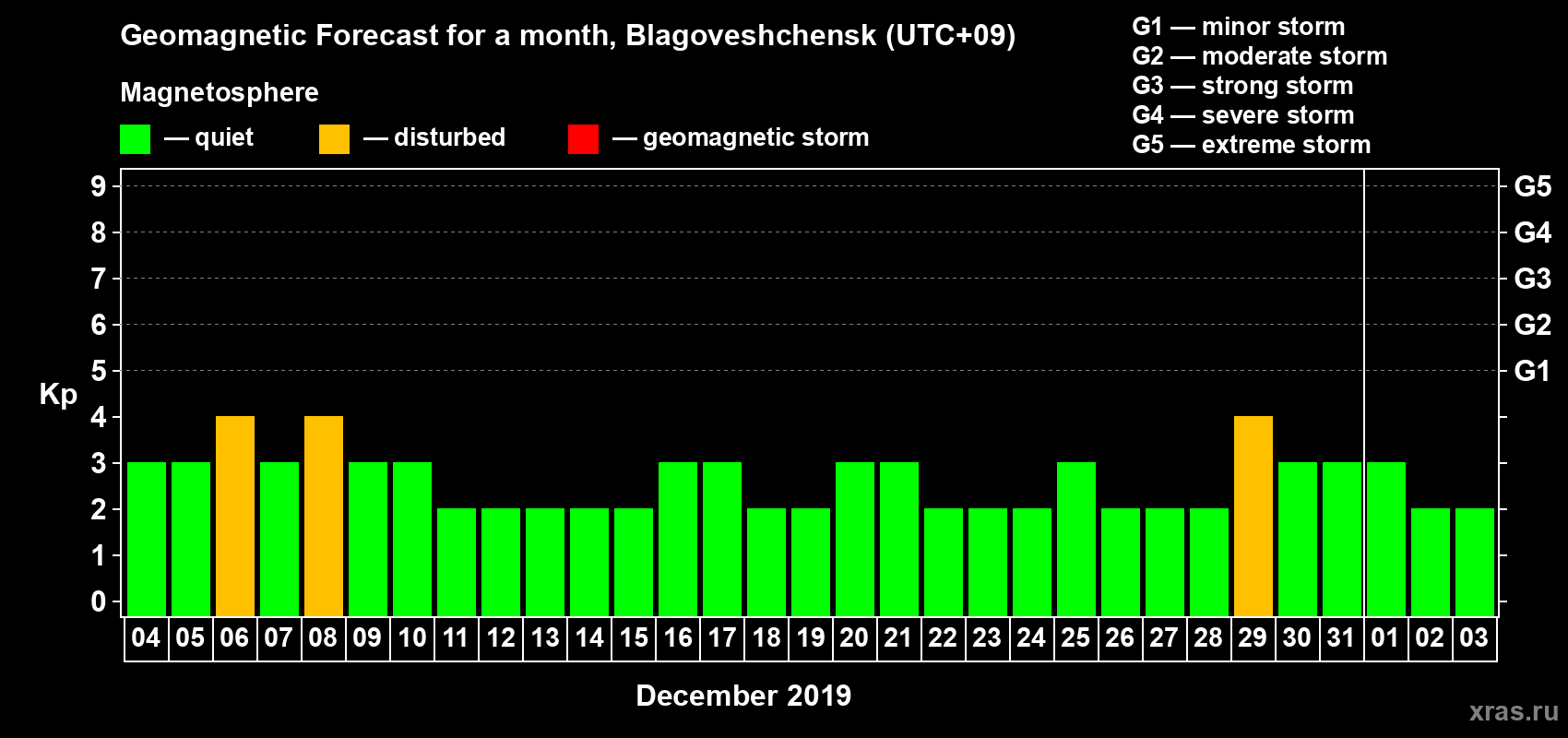 Forecast of the daily maximal value of geomagnetic index Kp for <b>1 month</b> (31 days) <b>from Dec 04, 2018 to Jan 03, 2019</b>