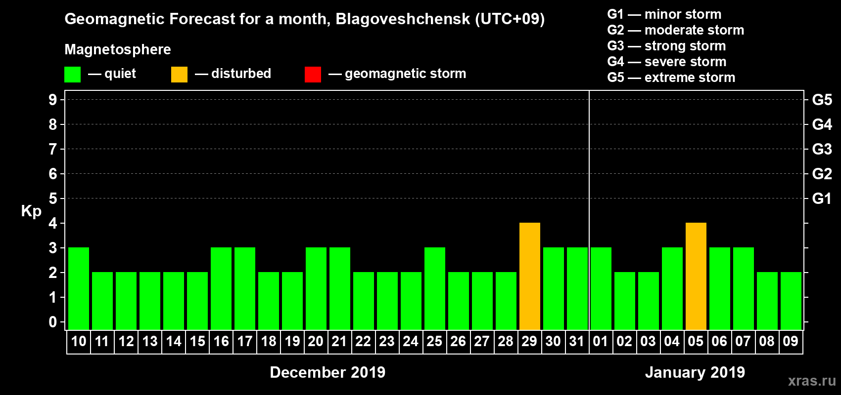 Forecast of the daily maximal value of geomagnetic index Kp for <b>1 month</b> (31 days) <b>from Dec 10, 2018 to Jan 09, 2019</b>