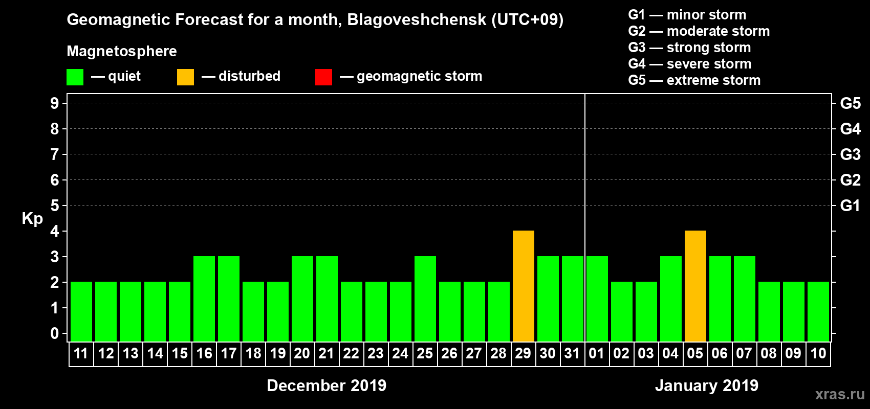 Forecast of the daily maximal value of geomagnetic index Kp for <b>1 month</b> (31 days) <b>from Dec 11, 2018 to Jan 10, 2019</b>