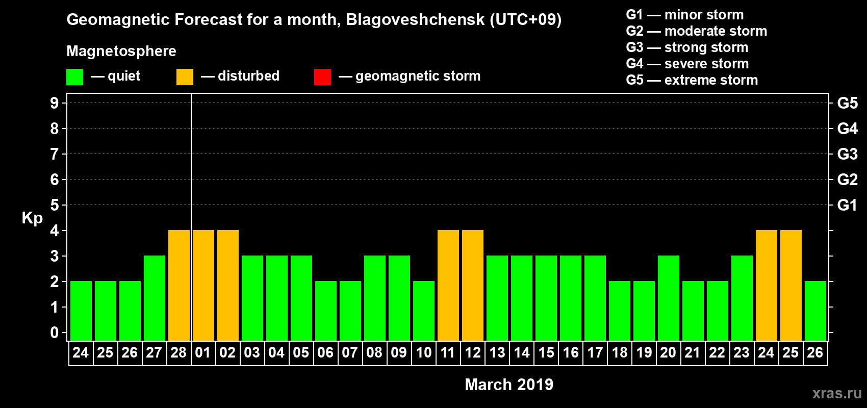 Forecast of the daily maximal value of geomagnetic index Kp for <b>1 month</b> (31 days) <b>from Feb 24, 2019 to Mar 26, 2019</b>