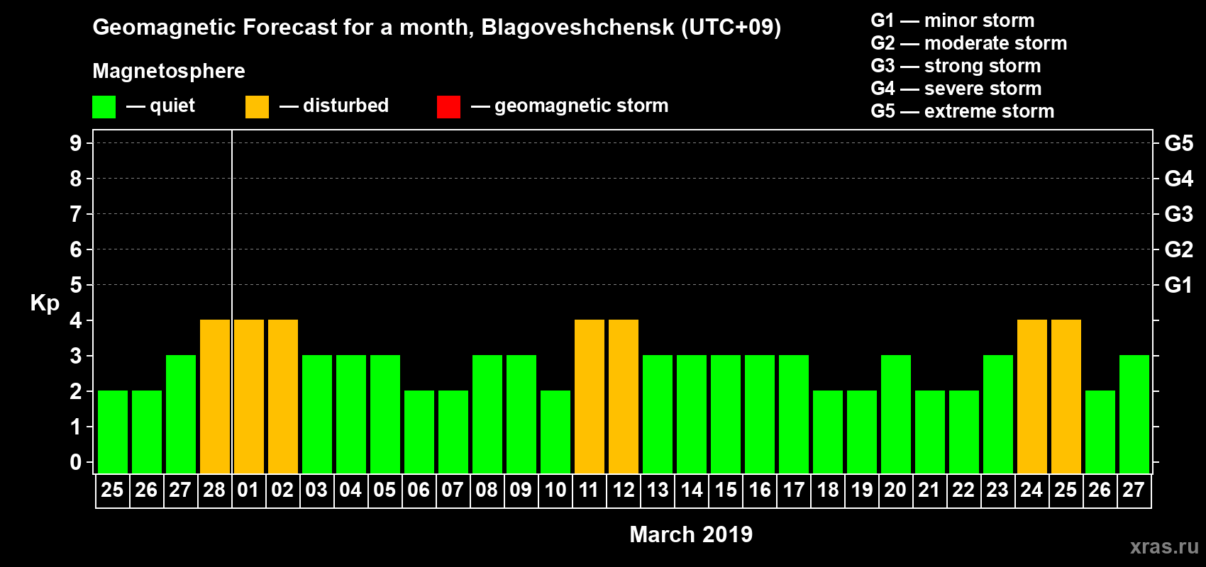 Forecast of the daily maximal value of geomagnetic index Kp for <b>1 month</b> (31 days) <b>from Feb 25, 2019 to Mar 27, 2019</b>