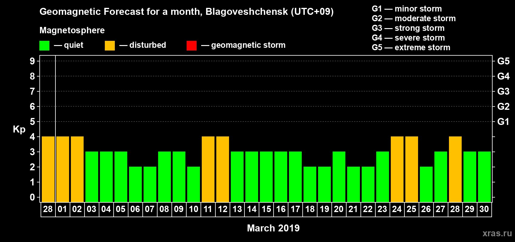 Forecast of the daily maximal value of geomagnetic index Kp for <b>1 month</b> (31 days) <b>from Feb 28, 2019 to Mar 30, 2019</b>
