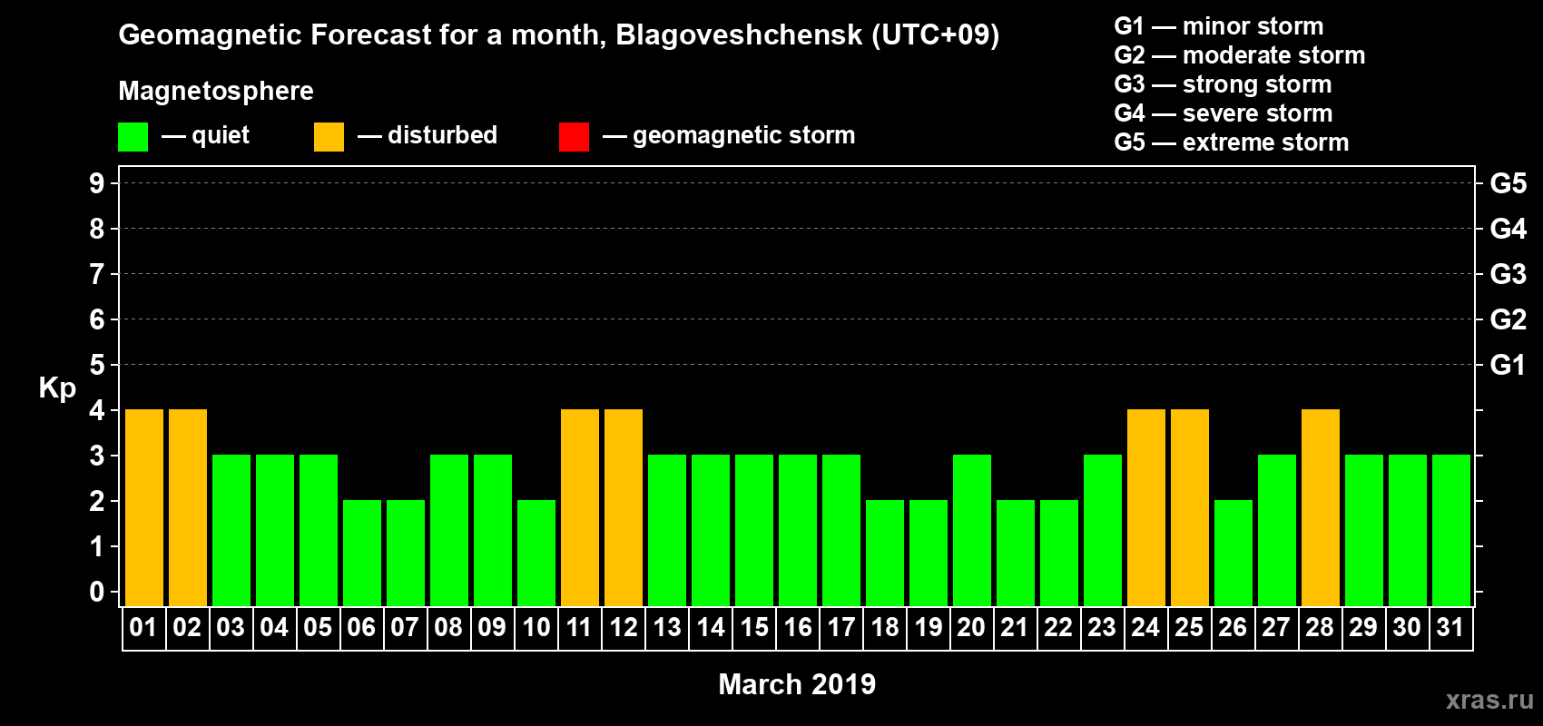 Forecast of the daily maximal value of geomagnetic index Kp for <b>1 month</b> (31 days) <b>from Mar 01, 2019 to Mar 31, 2019</b>