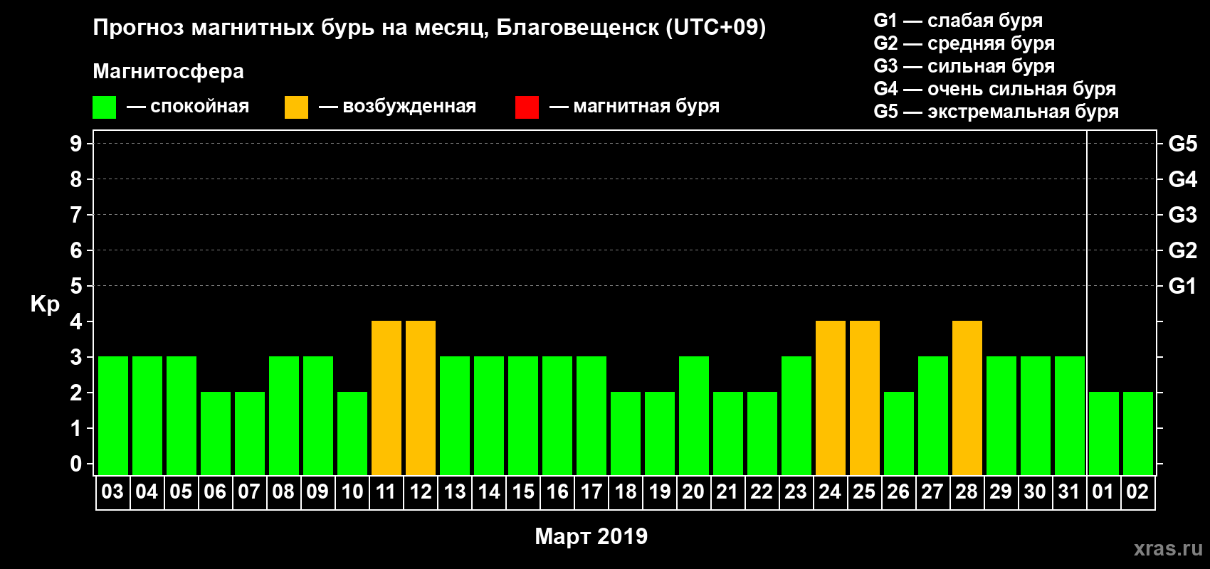 Прогноз максимального суточного геомагнитного индекса Kp на <b>1 месяц</b> (31 день) <b>с 03 марта по 02 апреля 2019 г</b>