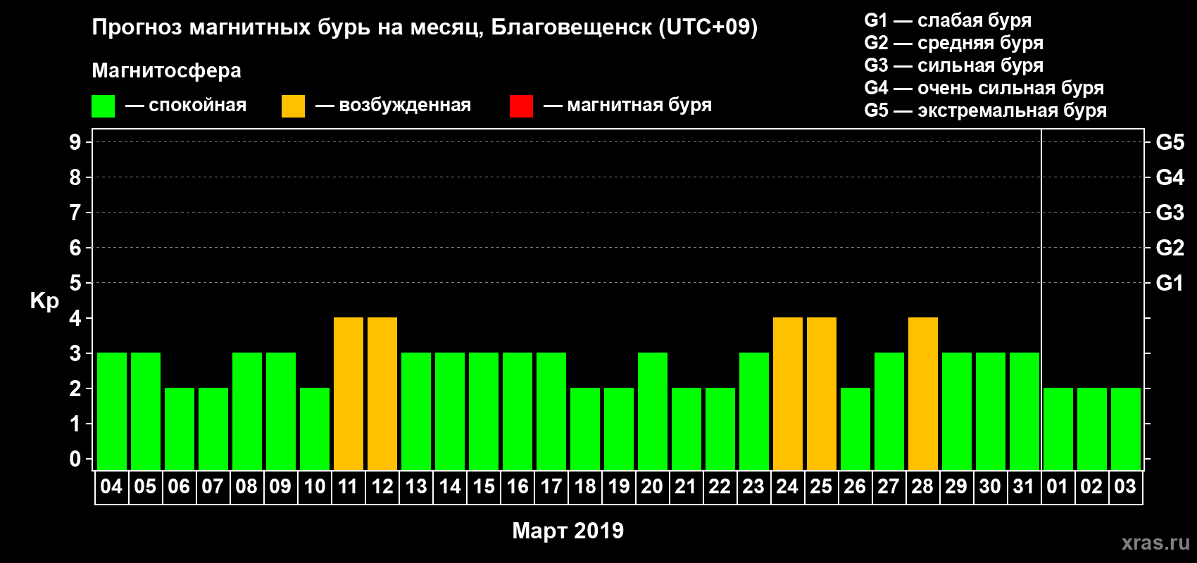 Прогноз максимального суточного геомагнитного индекса Kp на <b>1 месяц</b> (31 день) <b>с 04 марта по 03 апреля 2019 г</b>