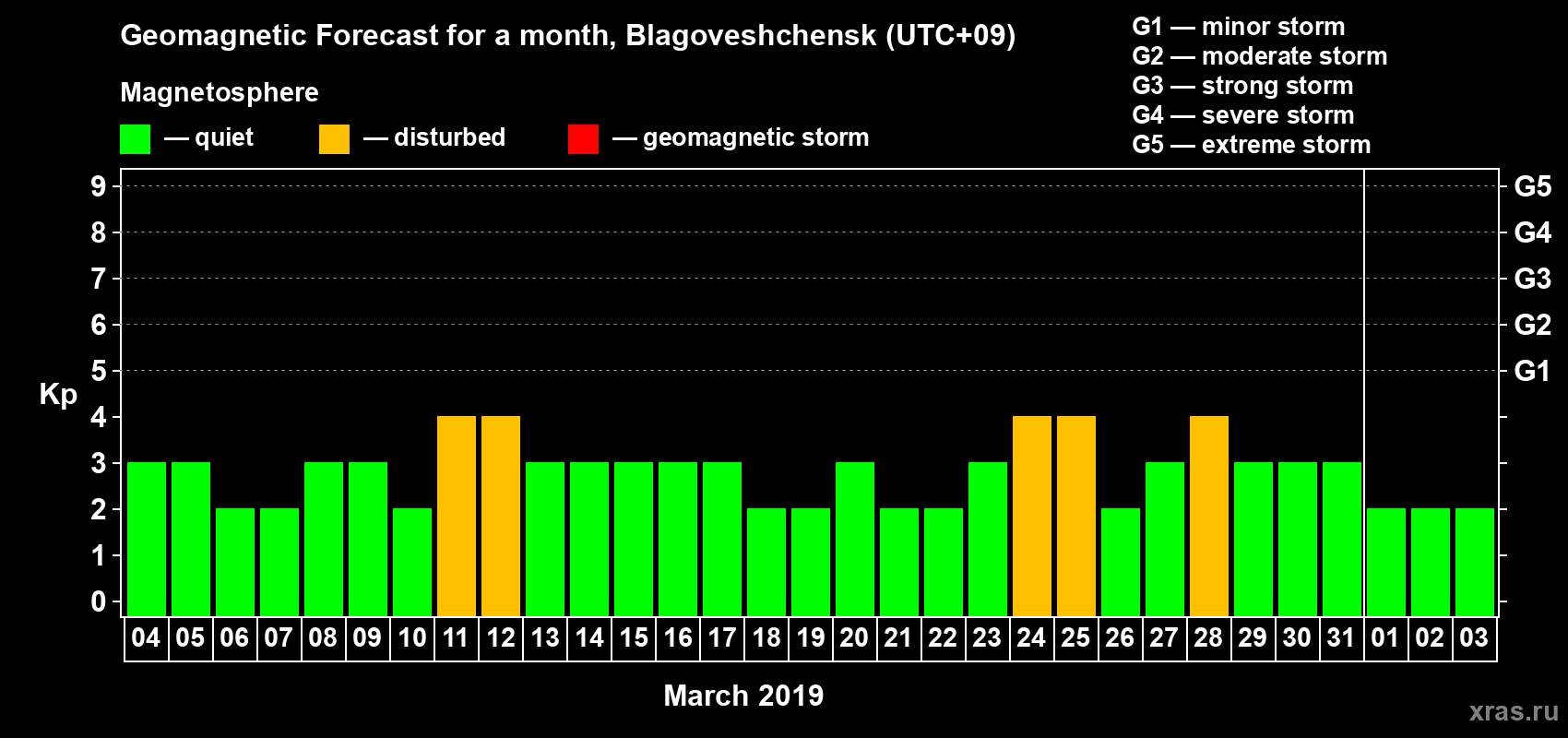 Forecast of the daily maximal value of geomagnetic index Kp for <b>1 month</b> (31 days) <b>from Mar 04, 2019 to Apr 03, 2019</b>