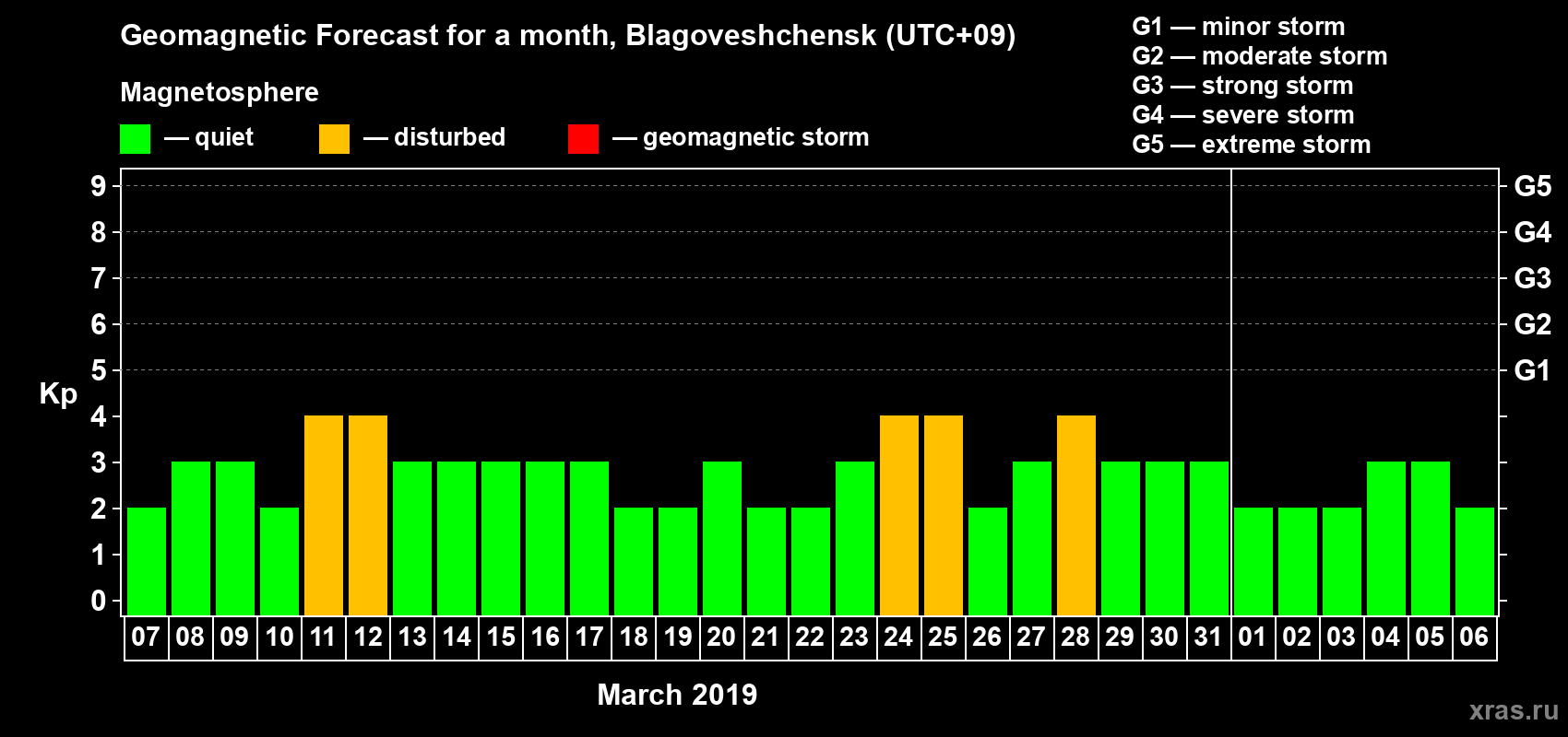 Forecast of the daily maximal value of geomagnetic index Kp for <b>1 month</b> (31 days) <b>from Mar 07, 2019 to Apr 06, 2019</b>